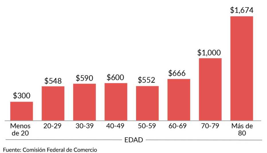 Ilustración de pérdidas de dinero por fraude por grupos de edades Ilustración de pérdidas de dinero por fraude por grupos de edades