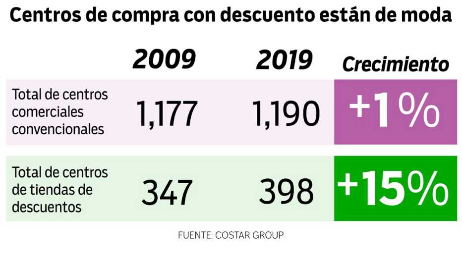 Estadísticas del crecimiento de los centros comerciales al aire libre y convencionales.