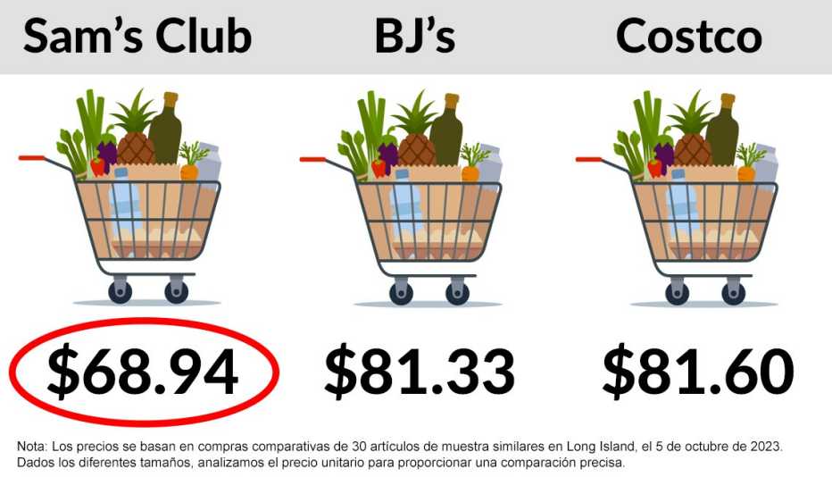 Precios de Sam's Club, Bj's, y Costco Precios totales para la misma compra en BJ’s, Costco y Sam’s Club. Sam’s Club tiene el total más barato con sesenta y ocho dólares y noventa y cuatro centavos, el siguiente es BJ’s con ochenta y un dólares y treinta y tres centavos; y finalmente Costco con ochenta y un dólares y sesenta centavos.