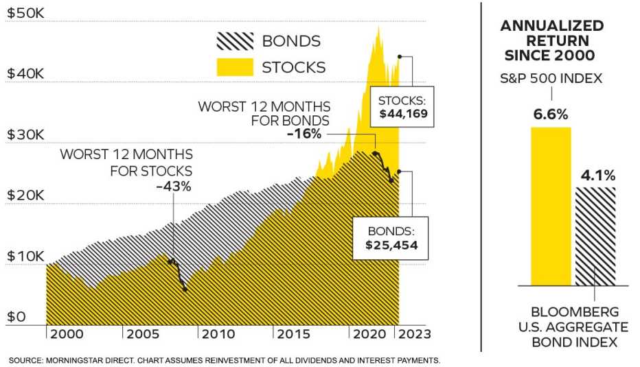 Crecimiento de $10,000 invertidos desde enero de 2000 hasta abril de 2023. Los importes finales son $25.454 para bonos y $44.169 para acciones. La rentabilidad anualizada de las acciones es del 6.6% y la de los bonos del 4.1%. Crecimiento de diez mil dólares invertidos desde enero de dos mil hasta abril de veintitrés. Las cantidades finales superan los veinticinco mil en el caso de los bonos y los cuarenta y cuatro mil en el de las acciones.