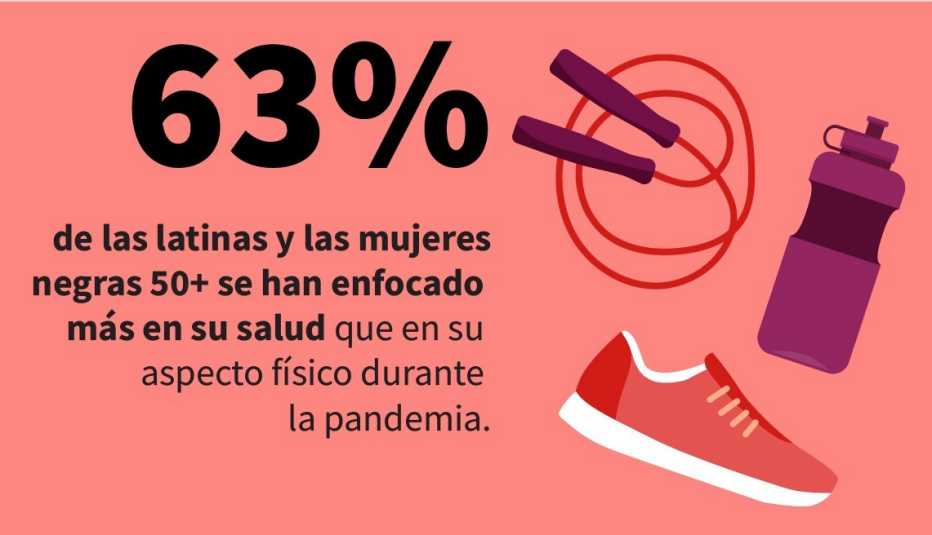 La infografía muestra que el 63 por ciento de las mujeres latinas y negras de 50 años o más se centraron más en la salud que en su apariencia durante la pandemia. La infografía muestra que el 63 por ciento de las mujeres latinas y negras de 50 años o más se centraron más en la salud que en su apariencia durante la pandemia.