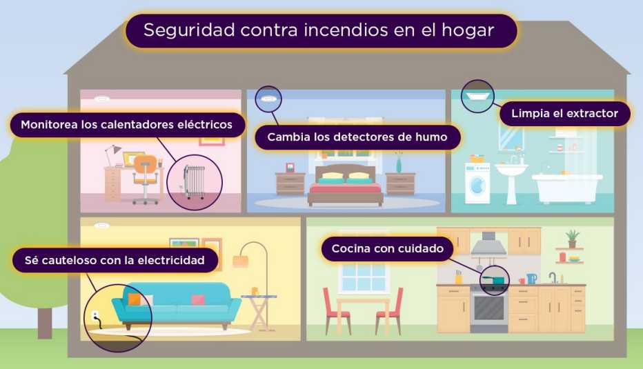 Ilustración gráfica de una casa con diferentes habitaciones explicando los riesgos de incendio