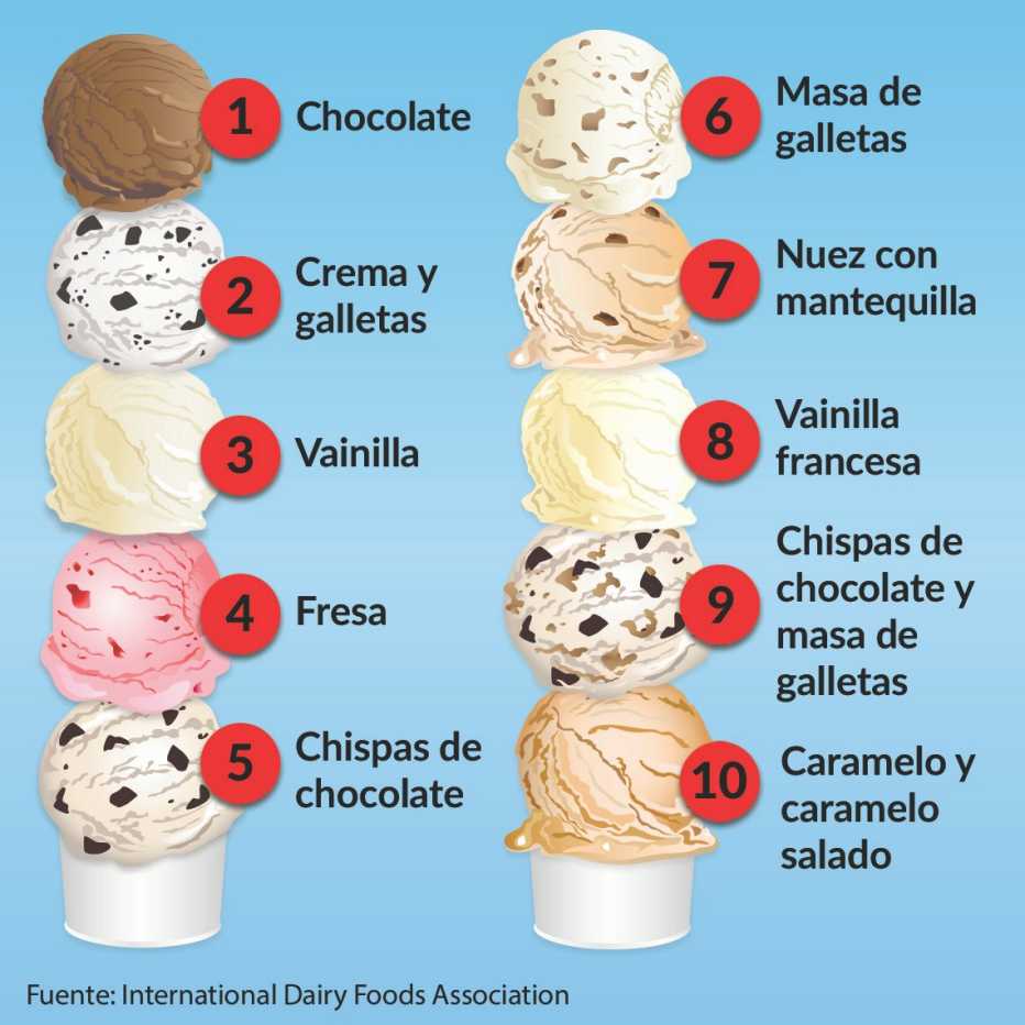 Gráfico sobre los sabores de helados favoritos Gráfico sobre los sabores de helados favoritos