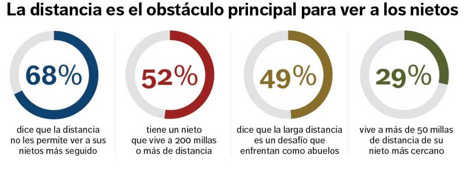 Infografía que muestra los obstáculos que enfentan los abuelos para ver a los nietos Infografía que muestra los obstáculos que enfentan los abuelos para ver a los nietos