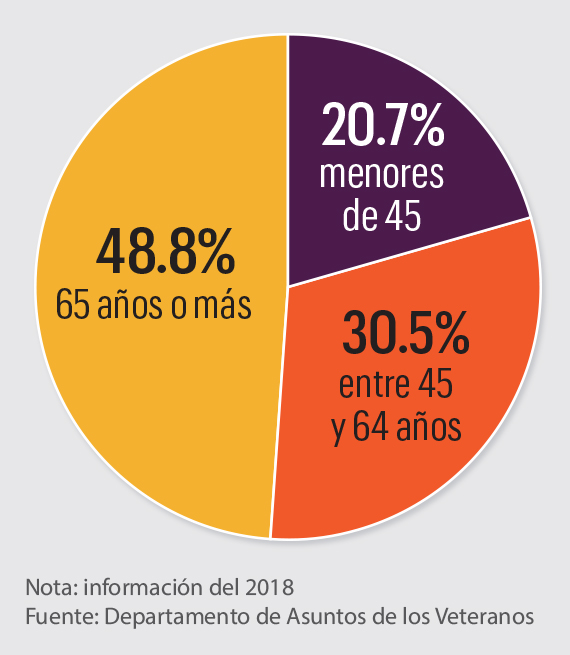 Gráfico muestra el porcentaje de usuarios de servicios de cuidado de la salud del VA