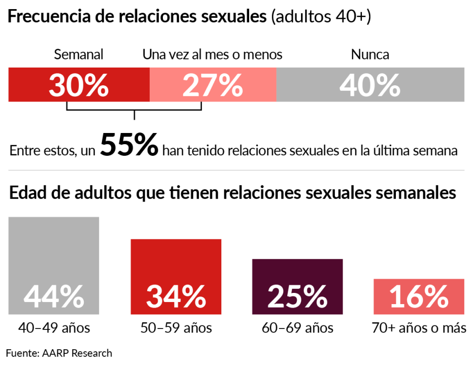 Frecuencia de relaciones sexuales de personas mayores de 40 Frecuencia de relaciones sexuales de personas mayores de 40