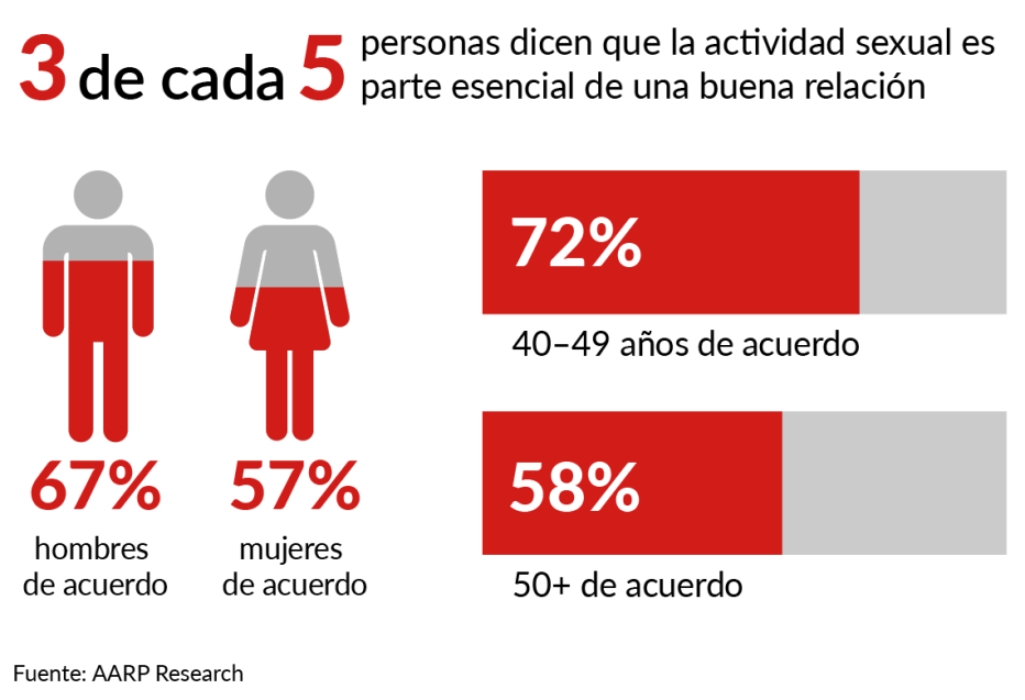 Encuesta de opinión sobre la importancia de las relaciones sexuales entre adultos mayores