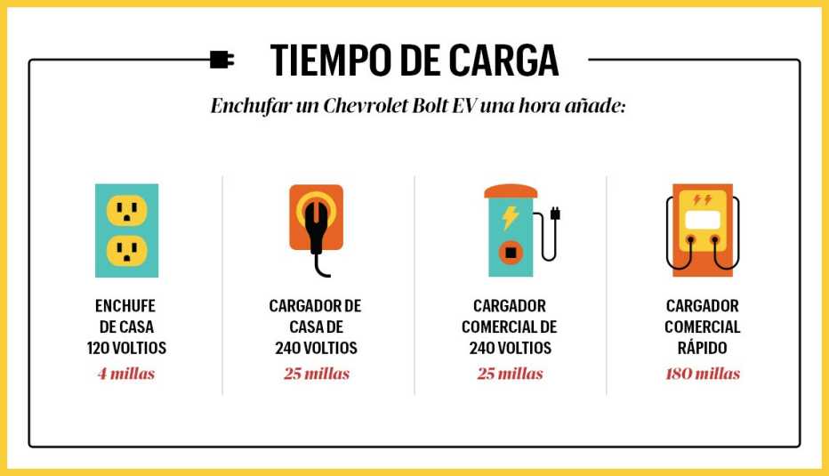 Infografía sobre el tiempo de carga de automóviles eléctricos Infografía sobre el tiempo de carga de automóviles eléctricos