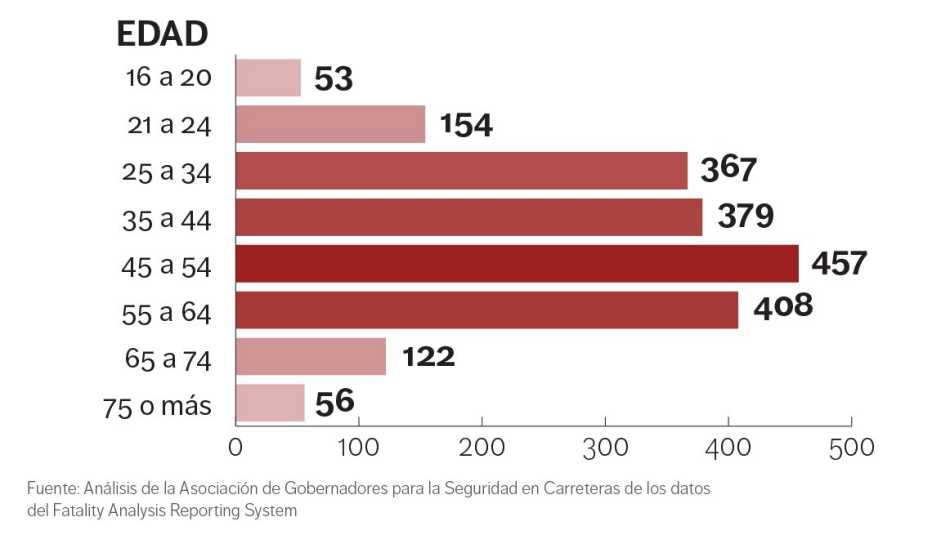 Gráfica muestra varios segmentos por edad de peatones muertos