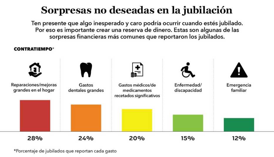 Sorpresas no deseadas en la jubilación