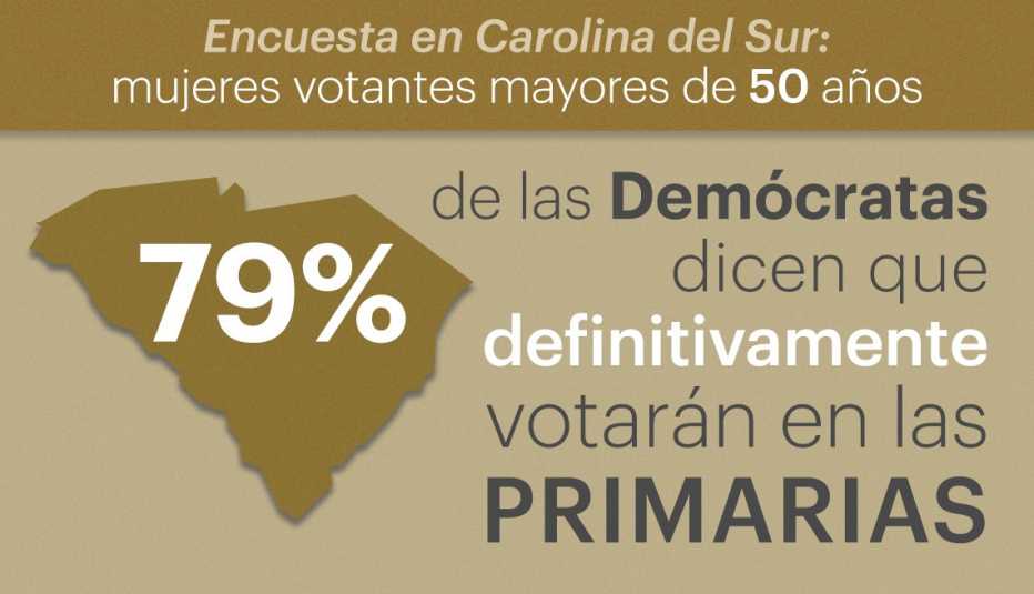 Encuesta en Carolina del Sur a mujeres votantes mayores de 50 años Encuesta en Carolina del Sur a mujeres votantes mayores de 50 años
