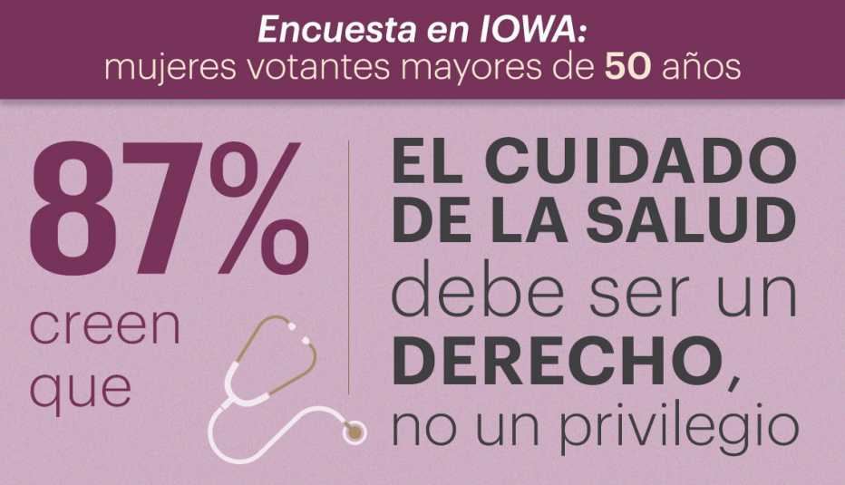 87 por ciento de mujeres encuestadas piensan que el cuidado de salud debe ser un derecho y no un privilegio