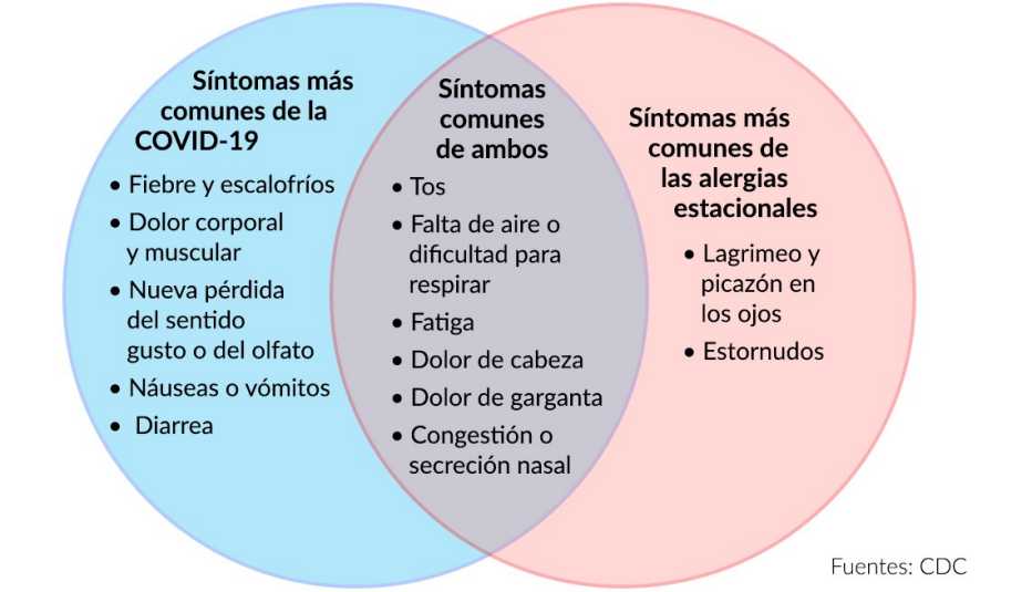 Diagrama de los síntomas de la COVID-19 versus las alergias estacionales Diagrama de los síntomas de la COVID-19 versus las alergias estacionales