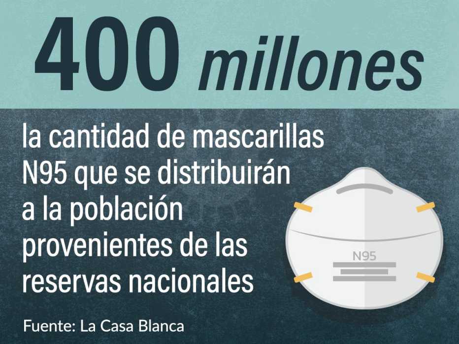 Gráfico sobre la cantidad de mascarillas distribuídas