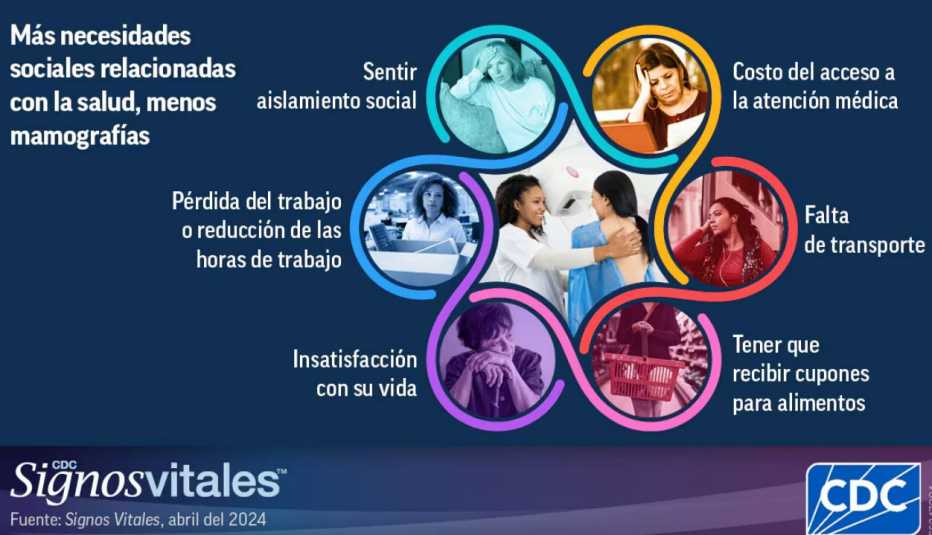 Gráfico de los CDC relacionado a la salud de la mujer Gráfico de los CDC relacionado a la salud de la mujer