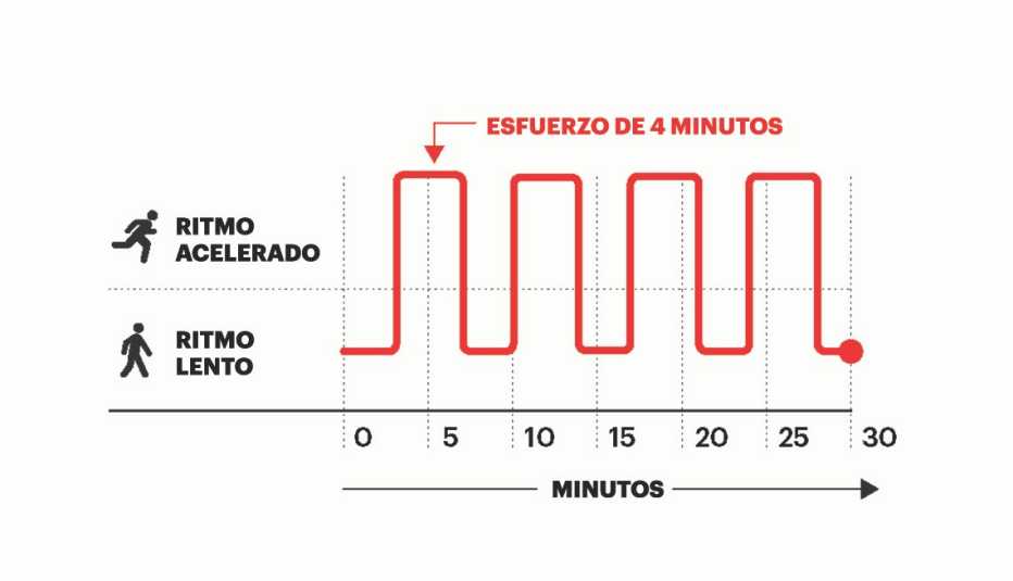 Gráfico de ejercicio moderado Gráfico de ejercicio moderado