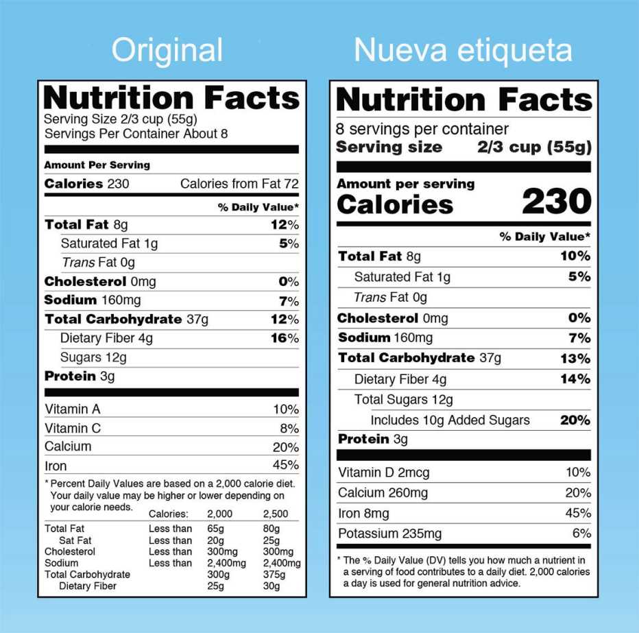 Una comparación de la etiqueta nutricional original y la nueva