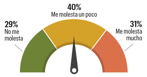 Gráficas con estadísticas del porcentaje de cuánto te molesta el no usar tus destrezas en el trabajo.