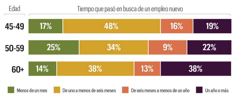 Estadísticas de los tiempos de búsqueda de empleo para un trabajador mayor.