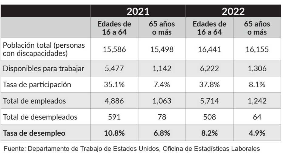 Tabla estadística que muestra el promedio de desempleo a la baja para trabajadores con discapacidades. Tabla estadística que muestra el promedio de desempleo a la baja para trabajadores con discapacidades.