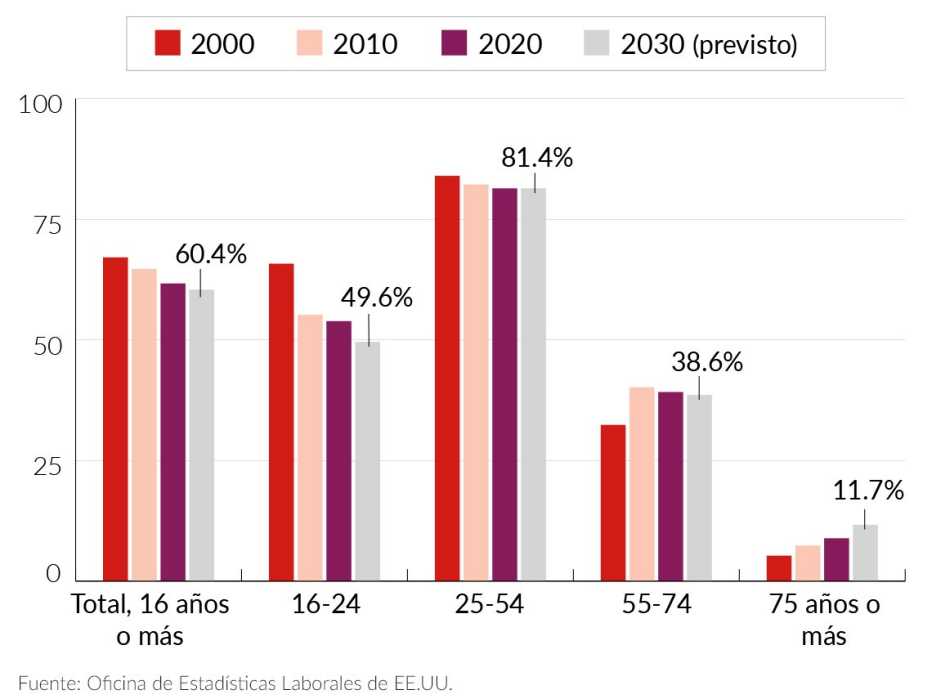 Estadística del cambio por grupos de edad en la fuerza laboral Estadística del cambio por grupos de edad en la fuerza laboral