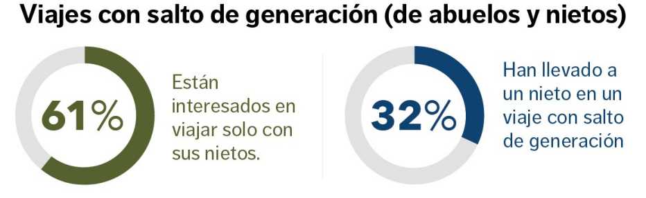 Porcentaje de abuelos que viajan con sus nietos